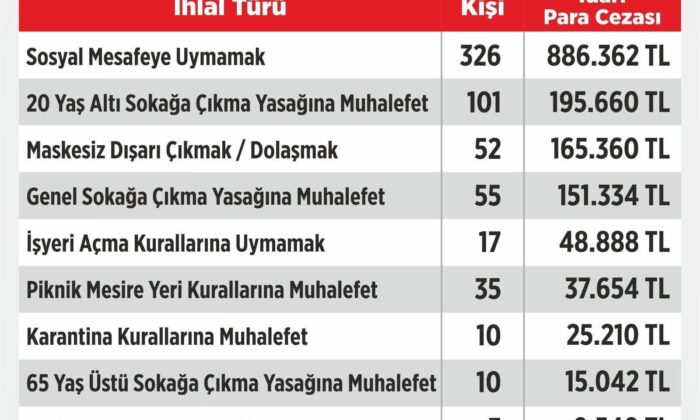 Karabük’te 1 Milyon 535 Bin Lira Ceza Kesildi
