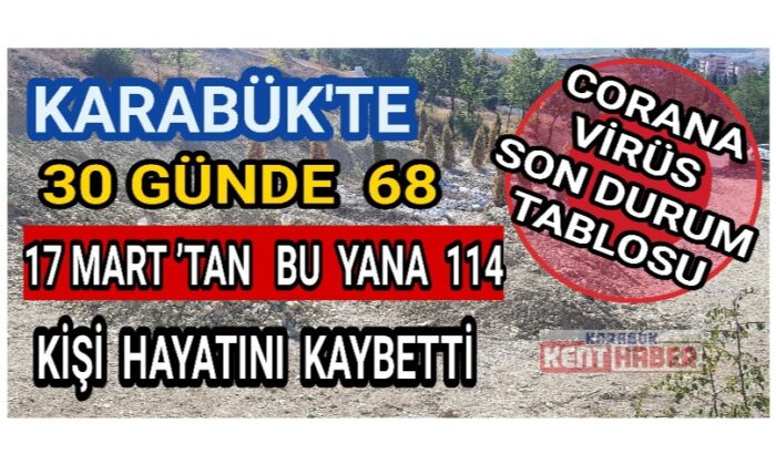 Karabük’te son 30 günde korona virüsten 68 kişi hayatını kaybetti